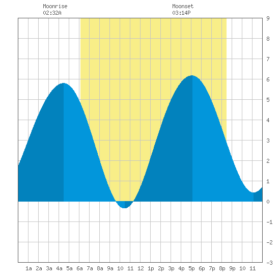 Parker Island tide chart for Monday, June 12, 2023
