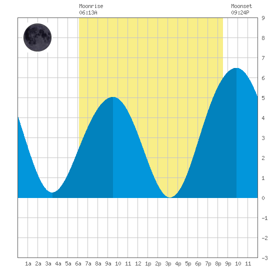 Parker Island tide chart for Sunday, June 18, 2023