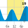 Parker Island tide chart for Monday, June 19, 2023