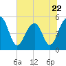 Parker Island tide chart for Thursday, June 22, 2023
