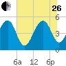 Parker Island tide chart for Monday, June 26, 2023