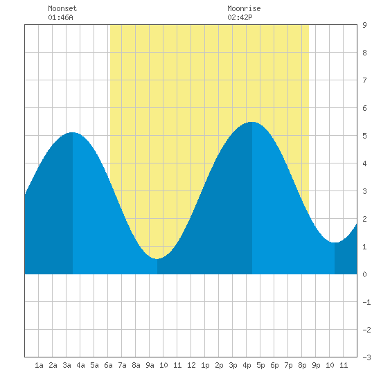 Parker Island tide chart for Tuesday, June 27, 2023