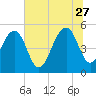 Parker Island tide chart for Tuesday, June 27, 2023