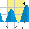 Parker Island tide chart for Sunday, June 4, 2023