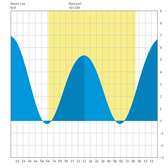 Parker Island tide chart for Wednesday, June 7, 2023