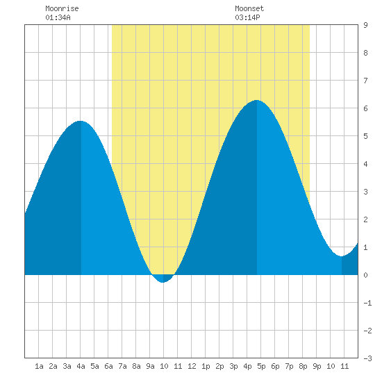 Parker Island tide chart for Tuesday, July 11, 2023