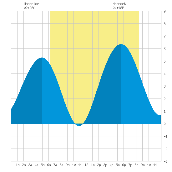Parker Island tide chart for Wednesday, July 12, 2023
