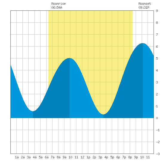 Parker Island tide chart for Tuesday, July 18, 2023
