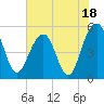 Parker Island tide chart for Tuesday, July 18, 2023
