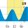 Parker Island tide chart for Wednesday, July 19, 2023