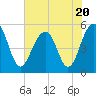 Parker Island tide chart for Thursday, July 20, 2023