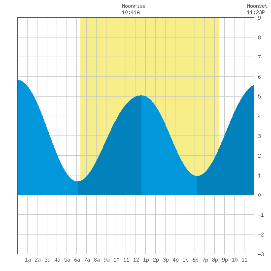 Parker Island tide chart for Saturday, July 22, 2023