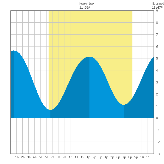 Parker Island tide chart for Sunday, July 23, 2023