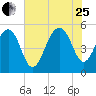 Parker Island tide chart for Tuesday, July 25, 2023
