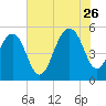 Parker Island tide chart for Wednesday, July 26, 2023