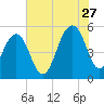 Parker Island tide chart for Thursday, July 27, 2023