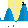 Parker Island tide chart for Monday, July 31, 2023