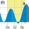 Parker Island tide chart for Monday, July 3, 2023