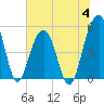 Parker Island tide chart for Tuesday, July 4, 2023