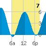 Parker Island tide chart for Friday, July 7, 2023
