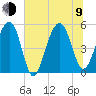 Parker Island tide chart for Sunday, July 9, 2023