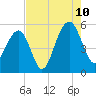 Parker Island tide chart for Thursday, August 10, 2023