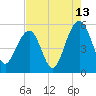 Parker Island tide chart for Sunday, August 13, 2023