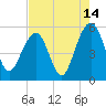 Parker Island tide chart for Monday, August 14, 2023