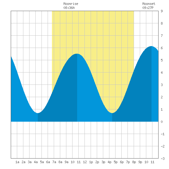 Parker Island tide chart for Friday, August 18, 2023