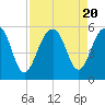 Parker Island tide chart for Sunday, August 20, 2023