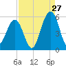 Parker Island tide chart for Sunday, August 27, 2023
