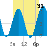 Parker Island tide chart for Thursday, August 31, 2023
