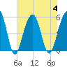 Parker Island tide chart for Friday, August 4, 2023