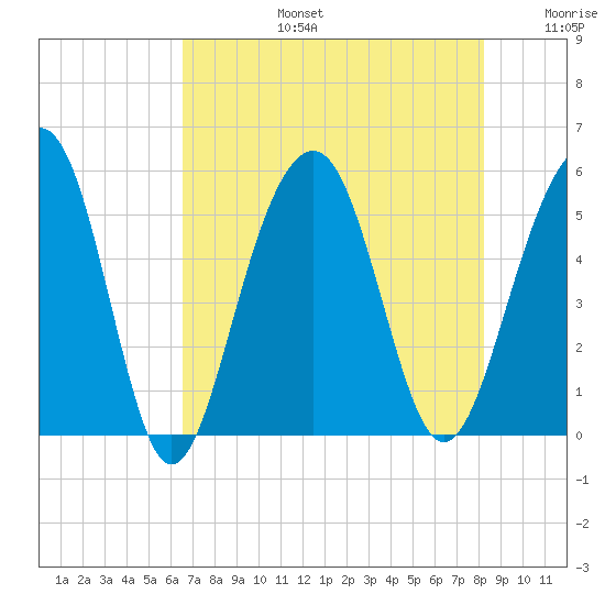 Parker Island tide chart for Saturday, August 5, 2023