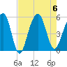 Parker Island tide chart for Sunday, August 6, 2023