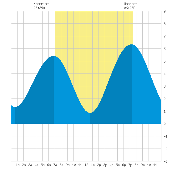Parker Island tide chart for Monday, September 11, 2023