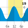 Parker Island tide chart for Tuesday, September 19, 2023