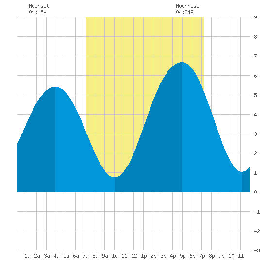 Parker Island tide chart for Sunday, September 24, 2023
