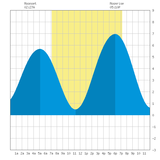 Parker Island tide chart for Monday, September 25, 2023