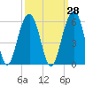 Parker Island tide chart for Thursday, September 28, 2023