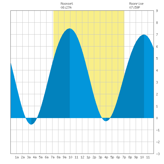 Parker Island tide chart for Saturday, September 30, 2023