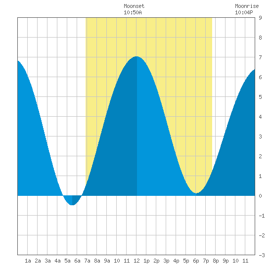 Parker Island tide chart for Sunday, September 3, 2023