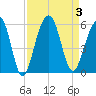 Parker Island tide chart for Sunday, September 3, 2023