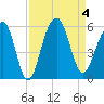 Parker Island tide chart for Monday, September 4, 2023
