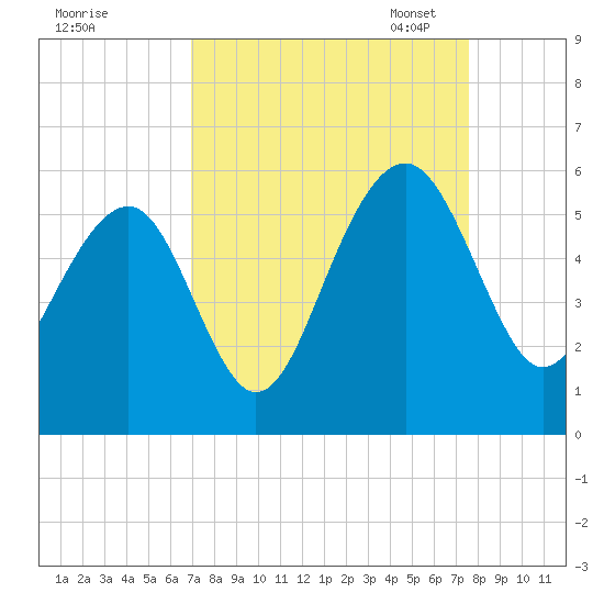 Parker Island tide chart for Friday, September 8, 2023
