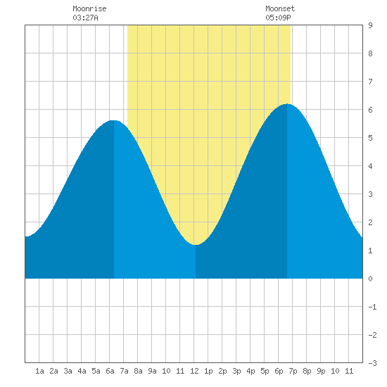 Parker Island tide chart for Tuesday, October 10, 2023