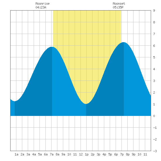 Parker Island tide chart for Wednesday, October 11, 2023