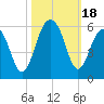 Parker Island tide chart for Wednesday, October 18, 2023