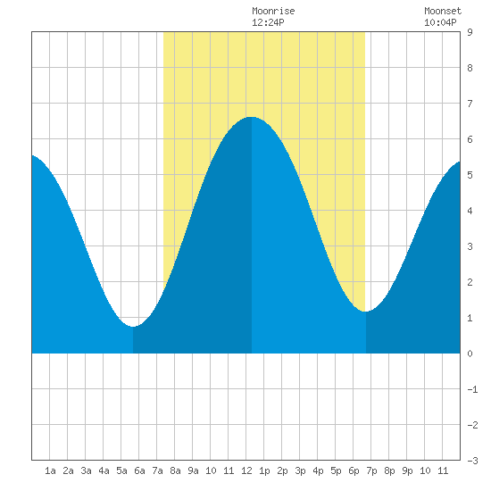 Parker Island tide chart for Thursday, October 19, 2023