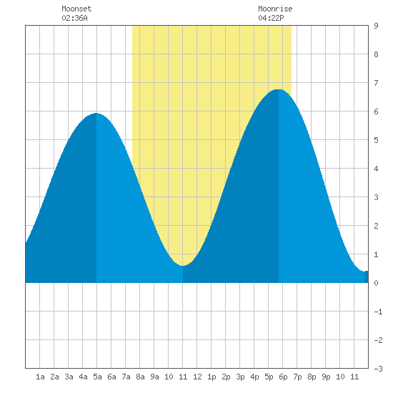 Parker Island tide chart for Tuesday, October 24, 2023